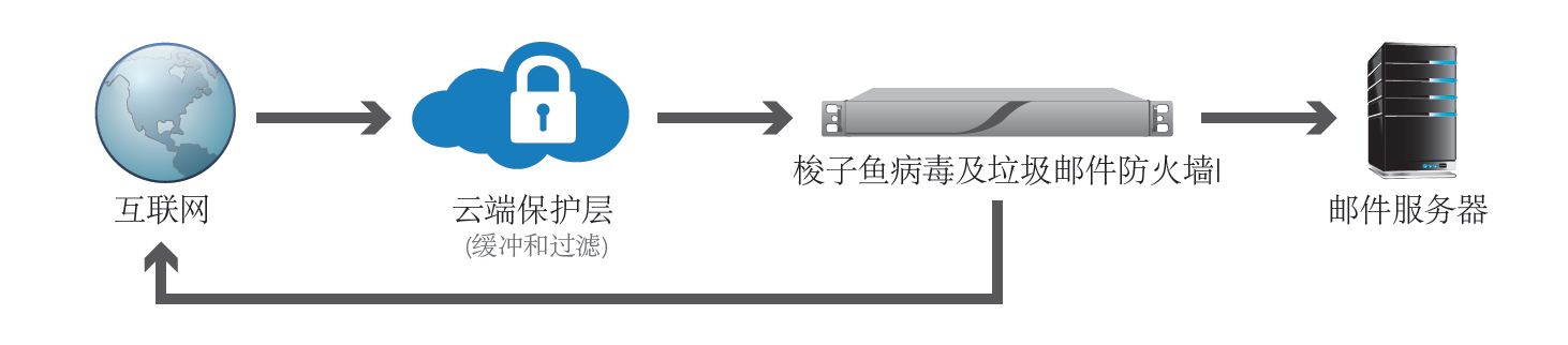 梭子鱼反垃圾邮件 梭子鱼反垃圾邮件